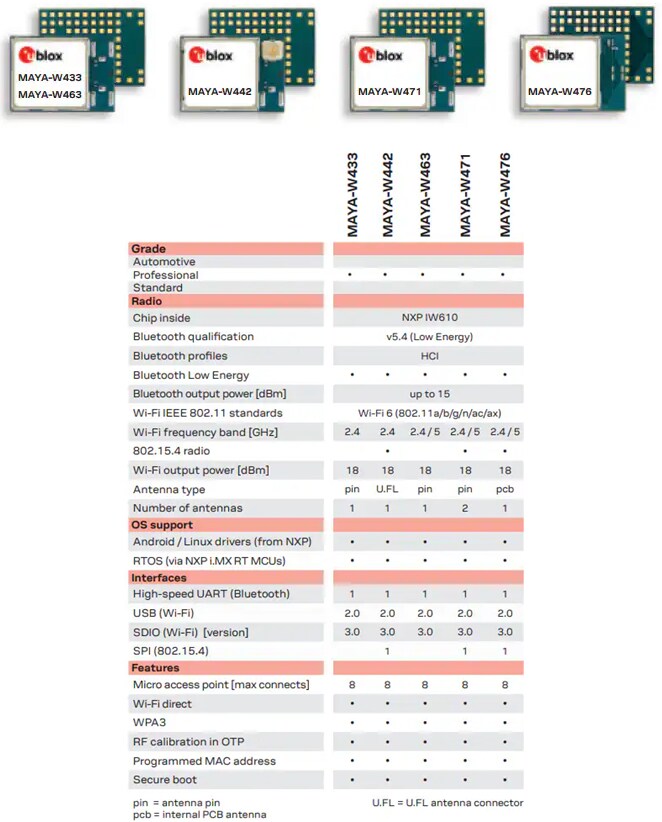 Chart - u-blox MAYA-W4 Tri-Radio Modules